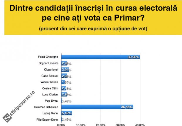 Cum se lăudau cu sondajele de opinie candidații de primar din Arad. Au obținut scoruri rușinoase!