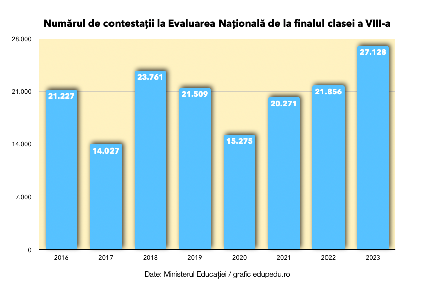 Circa 27.000 de contestații au fost depuse la Evaluarea Națională, număr record de nemulțumiri din ultimii 8 ani