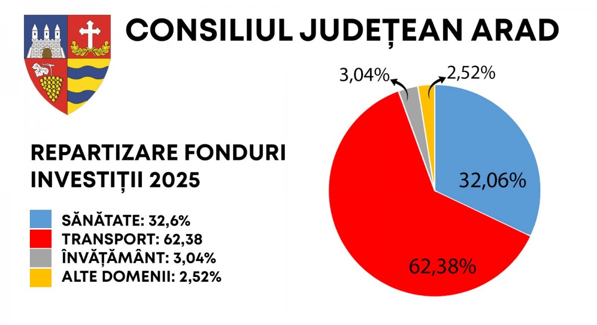 Bugetul pe anul 2025 al Consiliului Judeţean Arad: 945 de milioane de lei, 70% merg spre investiții